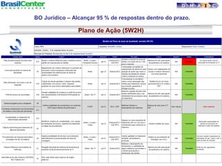 Plano de Ação (5W2H)
D M A I C
BO Jurídico – Alcançar 95 % de respostas dentro do prazo.
 
