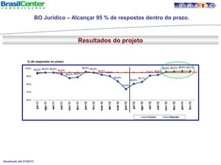Resultados do projeto
BO Jurídico – Alcançar 95 % de respostas dentro do prazo.
% de respostas no prazo:
Atualizado até 21/02/13
D M A I C
 