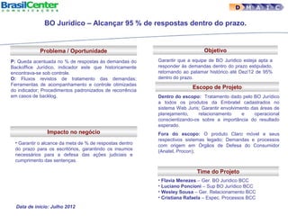 D M A I C
Problema / Oportunidade
Escopo de Projeto
Impacto no negócio
Time do Projeto
Data de início: Julho 2012
Objetivo
Dentro do escopo: Tratamento dado pelo BO Jurídico
a todos os produtos da Embratel cadastrados no
sistema Web Juris; Garantir envolvimento das áreas de
planejamento, relacionamento e operacional
conscientizando-os sobre a importância do resultado
esperado.
Fora do escopo: O produto Claro móvel e seus
respectivos sistemas legado; Demandas e processos
com origem em Órgãos de Defesa do Consumidor
(Anatel, Procon);
• Garantir o alcance da meta de % de respostas dentro
do prazo para os escritórios, garantindo os insumos
necessários para a defesa das ações judiciais e
cumprimento das sentenças.
P: Queda acentuada no % de respostas às demandas do
Backoffice Jurídico, indicador este que historicamente
encontrava-se sob controle.
O: Fluxos revistos de tratamento das demandas;
Ferramentas de acompanhamento e controle otimizadas
do indicador; Procedimentos padronizados de recorrência
em casos de backlog.
Garantir que a equipe de BO Jurídico esteja apta a
responder às demandas dentro do prazo estipulado,
retornando ao patamar histórico até Dez/12 de 95%
dentro do prazo.
• Flavia Menezes – Ger. BO Jurídico BCC
• Luciano Poncioni – Sup BO Jurídico BCC
• Wesley Sousa – Ger. Relacionamento BCC
• Cristiana Rafaela – Espec. Processos BCC
BO Jurídico – Alcançar 95 % de respostas dentro do prazo.
 