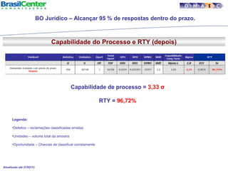 Capabilidade do Processo e RTY (depois)
Legenda:
•Defeitos – reclamações classificadas erradas
•Unidades – volume total da amostra
•Oportunidade – Chances de classificar corretamente
Capabilidade de processo = 3,33 σ
RTY = 96,72%
BO Jurídico – Alcançar 95 % de respostas dentro do prazo.
Atualizado até 21/02/13
D M A I C
 