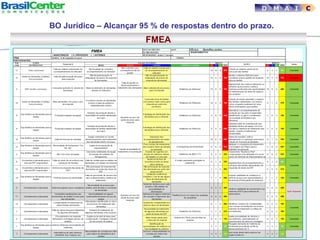 BO Jurídico – Alcançar 95 % de respostas dentro do prazo.
FMEA
D M A I C
 
