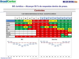 Controles
BO Jurídico – Alcançar 95 % de respostas dentro do prazo.
D M A I C
Atualizado até 21/02/13
 