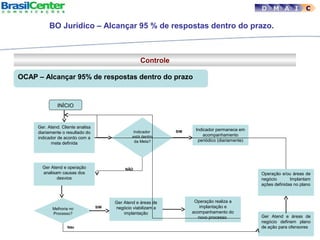 Controle
OCAP – Alcançar 95% de respostas dentro do prazo
Ger. Atend. Cliente analisa
diariamente o resultado do
indicador de acordo com a
meta definida
INÍCIO
Indicador
está dentro
da Meta?
SIM
NÃOGer Atend e operação
analisam causas dos
desvios
Melhoria no
Processo?
SIM
Ger Atend e áreas de
negócio viabilizam a
implantação
Indicador permanece em
acompanhamento
periódico (diariamente)
Não
Operação realiza a
implantação e
acompanhamento do
novo processo Ger Atend e áreas de
negócio definem plano
de ação para ofensores
Operação e/ou áreas de
negócio Implantam
ações definidas no plano
BO Jurídico – Alcançar 95 % de respostas dentro do prazo.
D M A I C
 