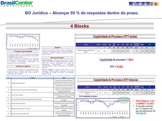 4 Blocks
D M A I C
BO Jurídico – Alcançar 95 % de respostas dentro do prazo.
% de respostas no prazo:
 Nível Sigma: 3,33
e DPMO = 33.357.
 A redução prevista
em 12 meses é de
aproximadamente R$
750.000,00.
 