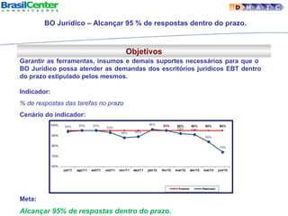 Objetivos
Garantir as ferramentas, insumos e demais suportes necessários para que o
BO Jurídico possa atender as demandas dos escritórios jurídicos EBT dentro
do prazo estipulado pelos mesmos.
Indicador:
% de respostas das tarefas no prazo
Cenário do indicador:
Meta:
Alcançar 95% de respostas dentro do prazo.
D M A I C
BO Jurídico – Alcançar 95 % de respostas dentro do prazo.
 