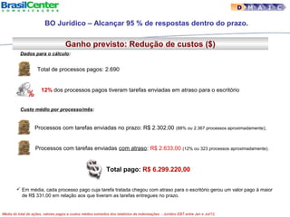 Ganho previsto: Redução de custos ($)
D M A I C
Média do total de ações, valores pagos e custos médios extraídos dos relatórios de indenizações - Jurídico EBT entre Jan e Jul/12.
Total pago: R$ 6.299.220,00
Total de processos pagos: 2.690
12% dos processos pagos tiveram tarefas enviadas em atraso para o escritório
Dados para o cálculo:
Custo médio por processo/mês:
Processos com tarefas enviadas no prazo: R$ 2.302,00 (88% ou 2.367 processos aproximadamente);
Processos com tarefas enviadas com atraso: R$ 2.633,00 (12% ou 323 processos aproximadamente).
 Em média, cada processo pago cuja tarefa tratada chegou com atraso para o escritório gerou um valor pago à maior
de R$ 331,00 em relação aos que tiveram as tarefas entregues no prazo.
BO Jurídico – Alcançar 95 % de respostas dentro do prazo.
 