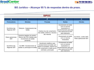 S I P O C
Fornecedores Entradas Processo Saídas Clientes
Escritórios das
Regionais EBT
WebJuris - Cadastramento das
tarefas
Encerramento da tarefa
com os insumos
necessários ou
encaminhamento para uma
área operacional da EBT
para tratamento
Áreas operacionais
EBT
Sistemas (legados) do produto -
Retorno das OS's tratadas para
encerramento de tarefas
pendentes.
Encerramento da tarefa
com os insumos
necessários
Escritórios das
Regionais EBT
Via 0800 - Esclarecimento de
dúvidas ou priorização de tarefas
Atendimento telefônico para
esclarecimento de duvidas sem
registro da atividade, analisar e/ou
dar cumprimento a tarefa que foi
solicitada a priorização
Encerramento da tarefa
com os insumos
necessários ou
encaminhamento para uma
área operacional da EBT
para tratamento
Analisar e/ou dar cumprimento
das tarefas conforme a natureza
das mesmas
Escritórios, Jurídico EBT,
Áreas operacionais EBT.
SIPOC
D M A I C
BO Jurídico – Alcançar 95 % de respostas dentro do prazo.
 