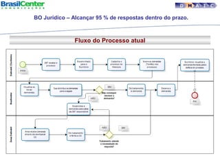 Fluxo do Processo atual
D M A I C
BO Jurídico – Alcançar 95 % de respostas dentro do prazo.
 