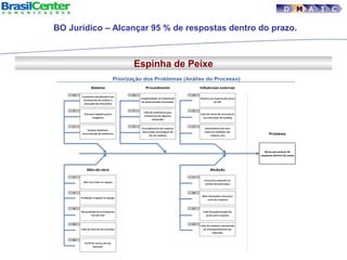 Espinha de Peixe
D M A I C
BO Jurídico – Alcançar 95 % de respostas dentro do prazo.
 
