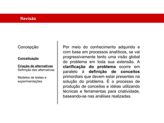 Por meio do conhecimento adquirido e com base em processos analíticos, se vai progressivamente tento uma visão global do problema em toda sua extensão. A  clarificação do problema  ocorre em paralelo à  definição de conceitos  primordiais que devem estar presentes na solução do problema. É o processo de produção de conceitos e idéias utilizando técnicas e ferramentas para criatividade, baseando-se nas análises realizadas. Concepção Conceituação Criação de alternativas Definição das alternativas Modelos de testes e experimentações Revisão 