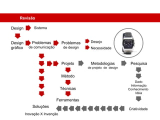 Revisão Design gráfico Problemas de design Desejo Necessidade Soluções Inovação X Invenção Projeto Método Técnicas Ferramentas Metodologias de projeto  de  design Pesquisa Dado Informação Conhecimento  Idéia Design Sistema Problemas de comunicação Criatividade 