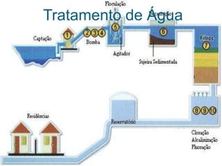 Tratamento de Água
 