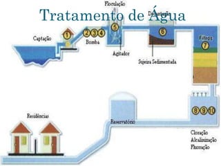Tratamento de Água
 