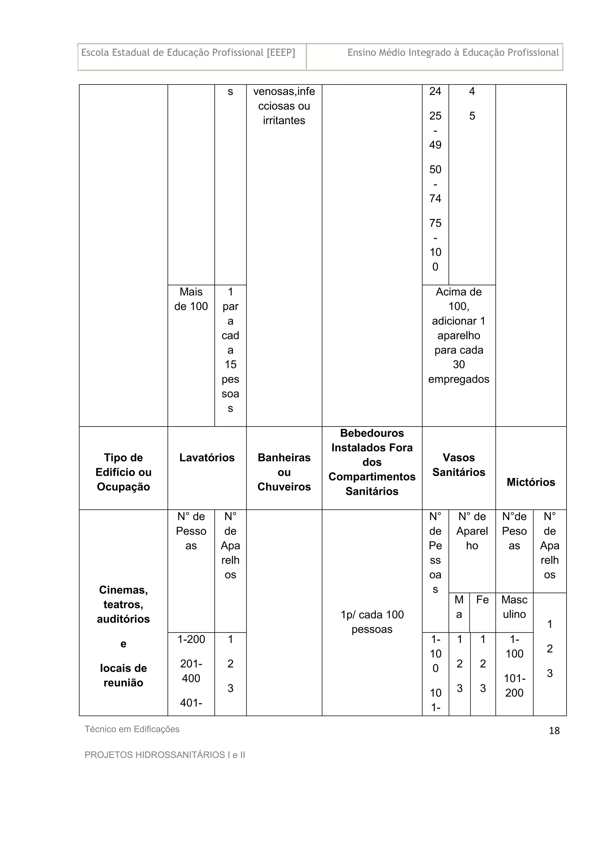Escola Estadual de Educação Profissional [EEEP] Ensino Médio Integrado à Educação Profissional
Técnico em Edificações
PROJETOS HIDROSSANITÁRIOS I e II
18
s 24
25
-
49
50
-
74
75
-
10
0
4
5
Mais
de 100
1
par
a
cad
a
15
pes
soa
s
venosas,infe
cciosas ou
irritantes
Acima de
100,
adicionar 1
aparelho
para cada
30
empregados
Tipo de
Edifício ou
Ocupação
Lavatórios Banheiras
ou
Chuveiros
Bebedouros
Instalados Fora
dos
Compartimentos
Sanitários
Vasos
Sanitários
Mictórios
N° de
Aparel
ho
N°de
Peso
as
N°
de
Apa
relh
os
N° de
Pesso
as
N°
de
Apa
relh
os
N°
de
Pe
ss
oa
s
M
a
Fe Masc
ulino
Cinemas,
teatros,
auditórios
e
locais de
reunião
1-200
201-
400
401-
1
2
3
1p/ cada 100
pessoas
1-
10
0
10
1-
1
2
3
1
2
3
1-
100
101-
200
1
2
3
 