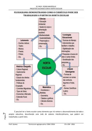EE PROF. PEDRO MADÓGLIO
PROJETOE DUCANDO COMA HORTA ESCOLAR
Prof. Gomes Técnicoem agropecuária: CREA 17026 EF e EM - 2016
Página7
FLUXOGRAMA DEMONSTRANDO COMO O CURRÍCULO PODE SER
TRABALHADO A PARTIR DA HORTA ESCOLAR
É possível ter a horta escolar como elemento que irá nortear o desenvolvimento de todo o
projeto educativo, desenhando uma rede de saberes interdisciplinares, que podem ser
trabalhados a partir dela.
 