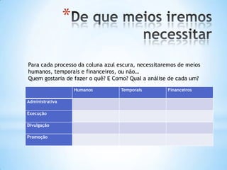 *

Para cada processo da coluna azul escura, necessitaremos de meios
humanos, temporais e financeiros, ou não…
Quem gostaria de fazer o quê? E Como? Qual a análise de cada um?
                     Humanos       Temporais        Financeiros

Administrativa

Execução

Divulgação

Promoção
 