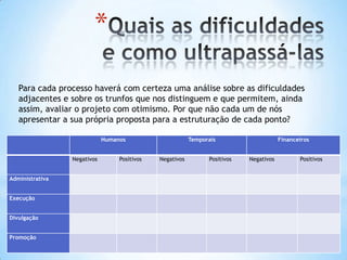 *

   Para cada processo haverá com certeza uma análise sobre as dificuldades
   adjacentes e sobre os trunfos que nos distinguem e que permitem, ainda
   assim, avaliar o projeto com otimismo. Por que não cada um de nós
   apresentar a sua própria proposta para a estruturação de cada ponto?

                             Humanos                      Temporais                     Financeiros


                 Negativos        Positivos   Negativos         Positivos   Negativos          Positivos


Administrativa


Execução


Divulgação


Promoção
 