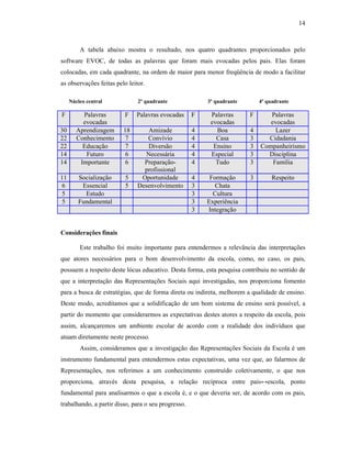 14



         A tabela abaixo mostra o resultado, nos quatro quadrantes proporcionados pelo
software EVOC, de todas as palavras que foram mais evocadas pelos pais. Elas foram
colocadas, em cada quadrante, na ordem de maior para menor freqüência de modo a facilitar
as observações feitas pelo leitor.

     Núcleo central            2º quadrante              3º quadrante       4º quadrante

F         Palavras        F   Palavras evocadas      F    Palavras      F      Palavras
          evocadas                                        evocadas             evocadas
30      Aprendizagem     18       Amizade            4      Boa         4        Lazer
22      Conhecimento      7       Convívio           4      Casa        3     Cidadania
22        Educação        7       Diversão           4     Ensino       3   Companheirismo
14         Futuro         6      Necessária          4    Especial      3     Disciplina
14       Importante       6      Preparação-         4      Tudo        3       Família
                                 profissional
11      Socialização      5     Oportunidade         4    Formação      3        Respeito
6        Essencial        5    Desenvolvimento       3      Chata
5         Estudo                                     3     Cultura
5       Fundamental                                  3   Experiência
                                                     3   Integração


Considerações finais

         Este trabalho foi muito importante para entendermos a relevância das interpretações
que atores necessários para o bom desenvolvimento da escola, como, no caso, os pais,
possuem a respeito deste lócus educativo. Desta forma, esta pesquisa contribuiu no sentido de
que a interpretação das Representações Sociais aqui investigadas, nos proporciona fomento
para a busca de estratégias, que de forma direta ou indireta, melhorem a qualidade de ensino.
Deste modo, acreditamos que a solidificação de um bom sistema de ensino será possível, a
partir do momento que considerarmos as expectativas destes atores a respeito da escola, pois
assim, alcançaremos um ambiente escolar de acordo com a realidade dos indivíduos que
atuam diretamente neste processo.
         Assim, consideramos que a investigação das Representações Sociais da Escola é um
instrumento fundamental para entendermos estas expectativas, uma vez que, ao falarmos de
Representações, nos referimos a um conhecimento construído coletivamente, o que nos
proporciona, através desta pesquisa, a relação recíproca entre pais↔escola, ponto
fundamental para analisarmos o que a escola é, e o que deveria ser, de acordo com os pais,
trabalhando, a partir disso, para o seu progresso.
 