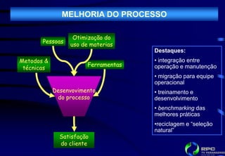 MELHORIA DO PROCESSO

                  Otimização do
       Pessoas
                 uso de materias
                                     Destaques:
Metodos &                            • integração entre
                       Ferramentas
 técnicas                            operação e manutenção
                                     • migração para equipe
                                     operacional
            Desenvovimento           • treinamento e
             do processo             desenvolvimento
                                     • benchmarking das
                                     melhores práticas
                                     •reciclagem e “seleção
                                     natural”
              Satisfação
              do cliente
 