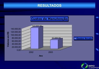 RESULTADOS


                              Custos de Manutenção

                               140.000,00
                140.000,00
                120.000,00
Valores em R$




                100.000,00
                 80.000,00                     60.000,00   Gastos Anuais
                 60.000,00
                 40.000,00
                 20.000,00
                      0,00
                             2002           2003
                                      Ano
 