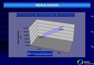 RESULTADOS

Disponibilidade Operacional dos Equipamentos




                  96,00%
                                                        96,00%
Disponibilidade




                  94,00%

                   92,00%
     (%)




                                      90,00%
                   90,00%

                   88,00%

                    86,00%

                                     2002

                            Tempo Operacional Diário   2003
                                           Ano
                            (24hs)
 