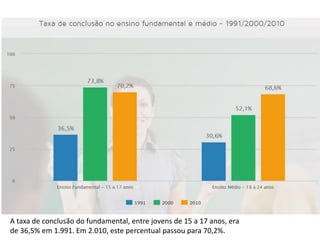 A taxa de conclusão do fundamental, entre jovens de 15 a 17 anos, era
de 36,5% em 1.991. Em 2.010, este percentual passou para 70,2%.
 