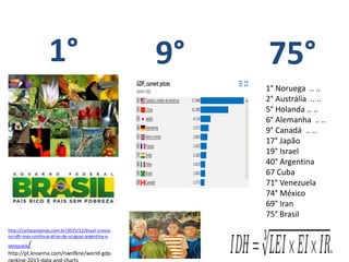 1° 75°9°
1° Noruega .. ..
2° Austrália .. ..
5° Holanda .. ..
6° Alemanha .. ..
9° Canadá .. ..
17° Japão
19° Israel
40° Argentina
67 Cuba
71° Venezuela
74° México
69° Iran
75° Brasil
http://cartacampinas.com.br/2015/12/brasil-cresce-
no-idh-mas-continua-atras-de-uruguai-argentina-e-
venezuela/
http://pt.knoema.com/nwnfkne/world-gdp-
 