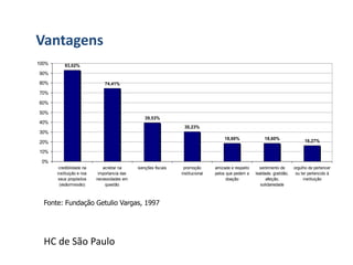 93,02%
74,41%
39,53%
30,23%
18,60% 18,60%
16,27%
0%
10%
20%
30%
40%
50%
60%
70%
80%
90%
100%
credibilidade na
instituição e nos
seus propósitos
(visão/missão)
acreitar na
importancia das
necessidades em
questão
isenções fiscais promoção
institucional
amizade e respeito
pelos que pedem a
doação
sentimento de
lealdade, gratidão,
afeição,
solidariedade
orgulho de pertencer
ou ter pertencido à
instituição
Fonte: Fundação Getulio Vargas, 1997
HC de São Paulo
Vantagens
 