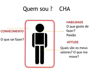 Quem sou ? CHA
HABILIDADE
O que gosto de
fazer?
Paixão
CONHECIMENTO
O que sei fazer?
ATITUDE
Quais são os meus
valores? O que me
move?
 