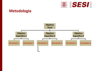 Metodologia
Objetivo
Geral
Objetivo
Específico 1
Atividade 1 Atividade 2
Objetivo
Específico 2
Atividade 3 Atividade 4
Objetivo
Específico 3
Atividade 5 Atividade 6
 