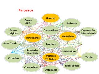 Beneficiários
Colaboradores
Consumidores
Comunidades
Governo
Outras
ONGs
Imprensa
Tv, Rádio..
Sindicatos
Grupos
religiosos
Voluntários
Coletivos
Organizações
Internacionais
Setor Privado
Secretarias
Municipais
Redes Sociais
Conselhos
Embaixadas
Turistas
Parceiros
 