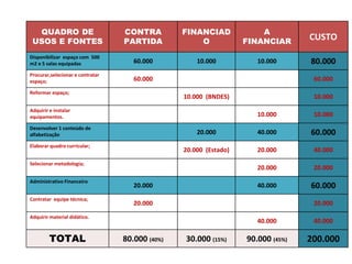 QUADRO DE
USOS E FONTES
CONTRA
PARTIDA
FINANCIAD
O
A
FINANCIAR
CUSTO
Disponibilizar espaço com 500
m2 e 5 salas equipadas 60.000 10.000 10.000 80.000
Procurar,selecionar e contratar
espaço; 60.000 60.000
Reformar espaço;
10.000 (BNDES) 10.000
Adquirir e instalar
equipamentos. 10.000 10.000
Desenvolver 1 conteúdo de
alfabetização 20.000 40.000 60.000
Elaborar quadro curricular;
20.000 (Estado) 20.000 40.000
Selecionar metodologia;
20.000 20.000
Administrativo Financeiro
20.000 40.000 60.000
Contratar equipe técnica;
20.000 20.000
Adquirir material didático.
40.000 40.000
TOTAL 80.000 (40%) 30.000 (15%) 90.000 (45%) 200.000
 