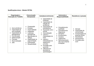 5
Qualificações-chave – Modelo PETRA
Organização e
Execução do Trabalho
Comunicação
Interpessoal
Autodesenvolvimento
Autonomia e
Responsabilidade
Resistência à pressão
• Auto-suficiência
• Capacidade de
auto-avaliação
• Capacidade de
planejamento
• Coordenação
• Determinação
• Precisão
• Racionalização
• Zelo
• Cooperação
• Empatia
• Imparcialidade
• Integração
• Liderança
emergencial
• Manutenção do
diálogo
• Objetividade na
argumentação
• Participação
• Receptividade
• Capacidade de
Pesquisa
• Capacidade de
solução de
problemas
• Capacidade de
transferência
• Expressão oral e
escrita
• Generalização
• Leitura e
interpretação de
texto
• Leitura e
interpretação de
desenhos e
circuitos
• Prontidão para
aprender
• Utilização de
técnicas de
aprendizagem
• Consciência de
qualidade
• Consciência de
Segurança
• Disciplina
• Envolvimento
• Iniciativa
• Julgamento
• Reconhecimento
das suas próprias
limitações
• Atenção
• Capacidade de
concentração
• Compensação de
posturas físicas
• Flexibilidade
• Perseverança
• Prontidão para
ouvir
 