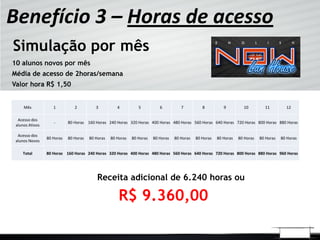 Benefício 3 – Horas de acesso
Simulação por mês
10 alunos novos por mês
Média de acesso de 2horas/semana
Valor hora R$ 1,50


     Mês            1          2          3          4          5          6          7          8          9         10         11         12

  Acesso dos
                    -       80 Horas 160 Horas 240 Horas 320 Horas 400 Horas 480 Horas 560 Horas 640 Horas 720 Horas 800 Horas 880 Horas
 alunos Ativos

  Acesso dos
                 80 Horas   80 Horas   80 Horas   80 Horas   80 Horas   80 Horas   80 Horas   80 Horas   80 Horas   80 Horas   80 Horas   80 Horas
 alunos Novos

    Total        80 Horas 160 Horas 240 Horas 320 Horas 400 Horas 480 Horas 560 Horas 640 Horas 720 Horas 800 Horas 880 Horas 960 Horas




                                           Receita adicional de 6.240 horas ou

                                                      R$ 9.360,00
 