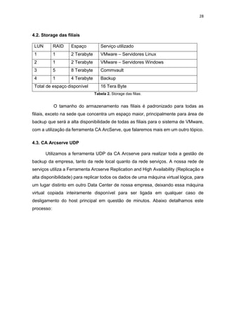 28
4.2. Storage das filiais
LUN RAID Espaço Serviço utilizado
1 1 2 Terabyte VMware – Servidores Linux
2 1 2 Terabyte VMware – Servidores Windows
3 5 8 Terabyte Commvault
4 1 4 Terabyte Backup
Total de espaço disponível 16 Tera Byte
Tabela 2. Storage das filias.
O tamanho do armazenamento nas filiais é padronizado para todas as
filiais, exceto na sede que concentra um espaço maior, principalmente para área de
backup que será a alta disponibilidade de todas as filiais para o sistema de VMware,
com a utilização da ferramenta CA ArcServe, que falaremos mais em um outro tópico.
4.3. CA Arcserve UDP
Utilizamos a ferramenta UDP da CA Arcserve para realizar toda a gestão de
backup da empresa, tanto da rede local quanto da rede serviços. A nossa rede de
serviços utiliza a Ferramenta Arcserve Replication and High Availability (Replicação e
alta disponibilidade) para replicar todos os dados de uma máquina virtual lógica, para
um lugar distinto em outro Data Center de nossa empresa, deixando essa máquina
virtual copiada inteiramente disponível para ser ligada em qualquer caso de
desligamento do host principal em questão de minutos. Abaixo detalhamos este
processo:
 