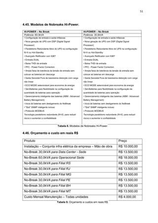 51
4.45. Modelos de Nobreaks Hi-Power.
HI-POWER – No Break HI-POWER – No Break
Potência: 60,0kVA Potência: 30,0kVA
• Configuração de entrada e saída trifásicas
• Nova geração de UPS com DSP (Digital Signal
Processor)
• Paralelismo Redundante Ativo do UPS na configuração
N+X ou Hot-Standby
• Avançado Retificador com IGBT
• Entrada DUAL
• Baixa THDi de entrada
• PFC - Power Factor Correction
• Ampla faixa de tolerância da tensão de entrada sem
colocar as baterias em descarga
• Saída Senoidal Pura de baixíssima distorção com carga
não linear
• ECO MODE selecionável para economia de energia
• Set-Batteries para flexibilidade na configuração da
quantidade de baterias para operação
• Gerenciamento inteligente das baterias (ABM - Advanced
Battery Management)
• troca de baterias sem desligamento do NoBreak
• "Slot" SNMP inteligente incluso
• Protocolo MODBUS
Tecnologia paralelismo redundante (N+X), para reduzir
riscos e aumentar a confiabilidade
• Configuração de entrada e saída trifásicas
• Nova geração de UPS com DSP (Digital Signal
Processor)
• Paralelismo Redundante Ativo do UPS na configuração
N+X ou Hot-Standby
• Avançado Retificador com IGBT
• Entrada DUAL
• Baixa THDi de entrada
• PFC - Power Factor Correction
• Ampla faixa de tolerância da tensão de entrada sem
colocar as baterias em descarga
• Saída Senoidal Pura de baixíssima distorção com carga
não linear
• ECO MODE selecionável para economia de energia
• Set-Batteries para flexibilidade na configuração da
quantidade de baterias para operação
• Gerenciamento inteligente das baterias (ABM - Advanced
Battery Management)
• troca de baterias sem desligamento do NoBreak
• "Slot" SNMP inteligente incluso
• Protocolo MODBUS
Tecnologia paralelismo redundante (N+X), para reduzir
riscos e aumentar a confiabilidade
Tabela 8. Modelos de Nobreaks Hi-Power.
4.46. Orçamento e custo em reais R$
Produto Preço
Instalação – Conjunta infra elétrica da empresa – Mão de obra R$ 10.000,00
No-Break 30,0kVA para Data Center - Sede R$ 13.500,00
No-Break 60,0kVA para Operacional Sede R$ 18.000,00
No-Break 30,0kVA para Filial RS R$ 13.500,00
No-Break 30,0kVA para Filial RJ R$ 13.500,00
No-Break 30,0kVA para Filial MG R$ 13.500,00
No-Break 30,0kVA para Filial PE R$ 13.500,00
No-Break 30,0kVA para Filial BH R$ 13.500,00
No-Break 30,0kVA para Filial MT R$ 13.500,00
Custo Mensal Manutenção – Todas unidades R$ 4.000,00
Tabela 9. Orçamento e custos em reais R$.
 