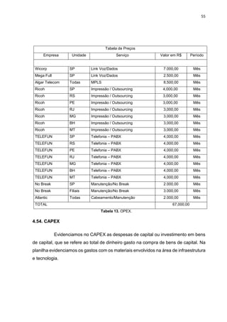 55
Tabela de Preços
Empresa Unidade Serviço Valor em R$ Período
Wicorp SP Link Voz/Dados 7.000,00 Mês
Mega Full SP Link Voz/Dados 2.500,00 Mês
Algar Telecom Todas MPLS 8,500,00 Mês
Ricoh SP Impressão / Outsourcing 4,000,00 Mês
Ricoh RS Impressão / Outsourcing 3,000,00 Mês
Ricoh PE Impressão / Outsourcing 3,000,00 Mês
Ricoh RJ Impressão / Outsourcing 3,000,00 Mês
Ricoh MG Impressão / Outsourcing 3,000,00 Mês
Ricoh BH Impressão / Outsourcing 3,000,00 Mês
Ricoh MT Impressão / Outsourcing 3,000,00 Mês
TELEFUN SP Telefonia – PABX 4,000,00 Mês
TELEFUN RS Telefonia – PABX 4,000,00 Mês
TELEFUN PE Telefonia – PABX 4,000,00 Mês
TELEFUN RJ Telefonia – PABX 4,000,00 Mês
TELEFUN MG Telefonia – PABX 4,000,00 Mês
TELEFUN BH Telefonia – PABX 4,000,00 Mês
TELEFUN MT Telefonia – PABX 4,000,00 Mês
No Break SP Manutenção/No Break 2.000,00 Mês
No Break Filiais Manutenção/No Break 3.000,00 Mês
Atlantic Todas Cabeamento/Manutenção 2.000,00 Mês
TOTAL 67,000,00
Tabela 13. OPEX.
4.54. CAPEX
Evidenciamos no CAPEX as despesas de capital ou investimento em bens
de capital, que se refere ao total de dinheiro gasto na compra de bens de capital. Na
planilha evidenciamos os gastos com os materiais envolvidos na área de infraestrutura
e tecnologia.
 