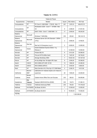 56
Tabela 14. CAPEX.
Tabela de Preços
Equipamentos Fabricante Modelo Quant R$ Unitário R$ Total
Computadores HP PC Core i3- 4GB RAM - 1 TB HD - Mon '17 207 1.979,10 409.673,70
Computadores
HP
Workstation Z220 - Core i7 - 16 RAM - Mon
'23 9 2.389,00 21.501,00
Computadores HP ENVY 700xt - Core i7 - 8GB RAM - '21 17 2.839,00 48.263,00
Sistema
Operacional
Microsoft
Windows 7 32/64 Bits 233 455,46 106.122,18
Sistema
Operacional
Microsoft
Windows Server 2012 R2 Standard - OPEN -
2 Proc 2 4.090,00 8.180,00
Sistema
Operacional
Red Hat
Red hat 5.5 Enterprise Linux 5 2 6.500,00 13.000,00
Sistema
Operacional
Oracle
Oracle Database Express Edition 11g
Release 2 1 12.500,00 12.500,00
Servidor HP Proliant ML310 8 2.512,00 20.096,00
Servidor HP ProLiant HP DL380e Gen8 8 7.467,00 59.736,00
Servidor HP Storage StoreEasy 3840 7 19.621,00 137.347,00
Discos HP Hd Hp 600gb Sas 10k 6gb/s Sff 2.5pol 8 2.546,00 20.368,00
Switch CISCO WS-C2960-24TC-BR 10/100 13 1.960,00 25.480,00
Switch CISCO WS-C3560G-24PS-S 2 3.400,00 6.800,00
Rack HP Rack Servidor 44 U Piso Aço 19'' CWB Metal 2 2.306,79 4.613,58
CallCenter
Mrocha
MDF
CallCenter em módulos duplos com mesa de
supervisor 20 1.650,00 33.000,00
Cadeiras
Moveis
Brasil Cadeira Home Office One com Encosto 233 364,42 84.909,86
Headphone
Zox
Telecom Headset USB DH-60 Zox (DH60) 233 134,70 31.385,10
Telefone Tadiram Telefones Samsung PABX 233 750,00 174.750,00
NoBreak HI-POWER No-Break 30,0kVA 1 13.500,00 13.500,00
NoBreak HI-POWER No-Break 60,0kVA 4 18.000,00 72.000,00
TOTAL 1.303.369,00
 