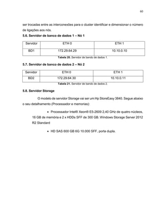 60
ser trocadas entre as interconexões para o cluster identificar e dimensionar o número
de ligações aos nós.
5.6. Servidor de banco de dados 1 – Nó 1
Servidor ETH 0 ETH 1
BD1 172.29.64.29 10.10.0.10
Tabela 20. Servidor de bando de dados 1.
5.7. Servidor de banco de dados 2 – Nó 2
Servidor ETH 0 ETH 1
BD2 172.29.64.30 10.10.0.11
Tabela 21. Servidor de bando de dados 2.
5.8. Servidor Storage
O modelo de servidor Storage vai ser um Hp StoreEasy 3840. Segue abaixo
o seu detalhamento (Processador e memorias):
 Processador Intel® Xeon® E5-2609 2,40 GHz de quatro núcleos,
16 GB de memória e 2 x HDDs SFF de 300 GB. Windows Storage Server 2012
R2 Standard
 HD SAS 600 GB 6G 10.000 SFF, porta dupla.
 