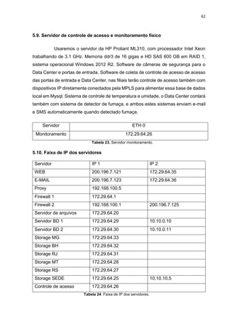 62
5.9. Servidor de controle de acesso e monitoramento físico
Usaremos o servidor da HP Proliant ML310, com processador Intel Xeon
trabalhando de 3.1 GHz. Memoria ddr3 de 16 gigas e HD SAS 600 GB em RAID 1,
sistema operacional Windows 2012 R2. Software de câmeras de segurança para o
Data Center e portas de entrada. Software de coleta de controle de acesso de acesso
das portas de entrada e Data Center, nas filiais terão controle de acesso também com
dispositivos IP diretamente conectados pela MPLS para alimentar essa base de dados
local em Mysql. Sistema de controle de temperatura e umidade, o Data Center contará
também com sistema de detector de fumaça, e ambos estes sistemas enviam e-mail
e SMS automaticamente quando detectado fumaça.
Servidor ETH 0
Monitoramento 172.29.64.26
Tabela 23. Servidor monitoramento.
5.10. Faixa de IP dos servidores
Servidor IP 1 IP 2
WEB 200.196.7.121 172.29.64.35
E-MAIL 200.196.7.123 172.29.64.36
Proxy 192.168.100.5
Firewall 1 172.29.64.1
Firewall 2 192.168.100.1 200.196.7.125
Servidor de arquivos 172.29.64.20
Servidor BD 1 172.29.64.29 10.10.0.10
Servidor BD 2 172.29.64.30 10.10.0.11
Storage MG 172.29.64.33
Storage BH 172.29.64.32
Storage RJ 172.29.64.31
Storage MT 172.29.64.28
Storage RS 172.29.64.27
Storage SEDE 172.29.64.25 10.10.10.5
Controle de acesso 172.29.64.26
Tabela 24. Faixa de IP dos servidores.
 