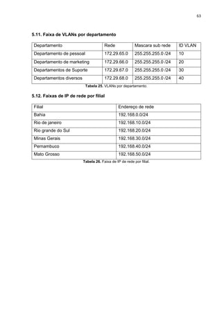 63
5.11. Faixa de VLANs por departamento
Departamento Rede Mascara sub rede ID VLAN
Departamento de pessoal 172.29.65.0 255.255.255.0 /24 10
Departamento de marketing 172.29.66.0 255.255.255.0 /24 20
Departamentos de Suporte 172.29.67.0 255.255.255.0 /24 30
Departamentos diversos 172.29.68.0 255.255.255.0 /24 40
Tabela 25. VLANs por departamento.
5.12. Faixas de IP de rede por filial
Filial Endereço de rede
Bahia 192.168.0.0/24
Rio de janeiro 192.168.10.0/24
Rio grande do Sul 192.168.20.0/24
Minas Gerais 192.168.30.0/24
Pernambuco 192.168.40.0/24
Mato Grosso 192.168.50.0/24
Tabela 26. Faixa de IP de rede por filial.
 