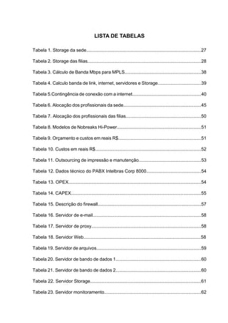 LISTA DE TABELAS
Tabela 1. Storage da sede..........................................................................................27
Tabela 2. Storage das filias.........................................................................................28
Tabela 3. Cálculo de Banda Mbps para MPLS............................................................38
Tabela 4. Calculo banda de link, internet, servidores e Storage..................................39
Tabela 5.Contingência de conexão com a internet......................................................40
Tabela 6. Alocação dos profissionais da sede.............................................................45
Tabela 7. Alocação dos profissionais das filias...........................................................50
Tabela 8. Modelos de Nobreaks Hi-Power..................................................................51
Tabela 9. Orçamento e custos em reais R$.................................................................51
Tabela 10. Custos em reais R$...................................................................................52
Tabela 11. Outsourcing de impressão e manutenção.................................................53
Tabela 12. Dados técnico do PABX Intelbras Corp 8000...........................................54
Tabela 13. OPEX........................................................................................................54
Tabela 14. CAPEX......................................................................................................55
Tabela 15. Descrição do firewall.................................................................................57
Tabela 16. Servidor de e-mail.....................................................................................58
Tabela 17. Servidor de proxy......................................................................................58
Tabela 18. Servidor Web............................................................................................58
Tabela 19. Servidor de arquivos..................................................................................59
Tabela 20. Servidor de bando de dados 1...................................................................60
Tabela 21. Servidor de bando de dados 2...................................................................60
Tabela 22. Servidor Storage.......................................................................................61
Tabela 23. Servidor monitoramento............................................................................62
 