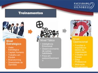 Treinamentos
Nível
Estratégico
• Visão
Estratégica
• Capital Humano
• Trabalho em
Equipe
• Brainstorning
• Diversidade de
Opiniões
Nível Tático
• Inteligência
Emocional
• Desenvolvimento
de outras
habilidade
• Foco em
autoconheciment
o
Nível
Operacional
• Funções e
importância
dentro da
organização
• Trabalho em
Equipe
• Ética
Profissional
• Motivação
• Pró-atividade
 