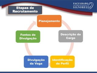 Etapas de
Recrutamento
Planejamento
Descrição do
Cargo
Identificação
de Perfil
Divulgação
da Vaga
Fontes de
Divulgação
 