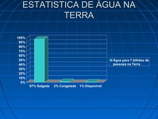 ESTATISTICA DE ÁGUA NAESTATISTICA DE ÁGUA NA
TERRATERRA
0%
10%
20%
30%
40%
50%
60%
70%
80%
90%
100%
97% Salgada 2% Congelada 1% Disponível
Água para 7 bilhões de
pessoas na Terra
 