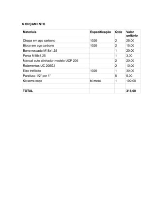 6 ORÇAMENTO 
Materiais Especificação Qtde Valor 
unitário 
Chapa em aço carbono 1020 2 25,00 
Bloco em aço carbono 1020 2 15,00 
Barra roscada M18x1,25 1 20,00 
Porca M18x1,25 1 3,00 
Mancal auto alinhador modelo UCP 205 2 20,00 
Rolamentos UC 205G2 2 10,00 
Eixo trefilado 1020 1 30,00 
Parafuso 1/2” por 1” 5 5,00 
Kit serra copo bi-metal 1 100,00 
TOTAL 318,00 
 