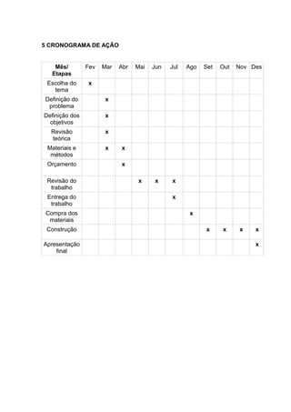 5 CRONOGRAMA DE AÇÃO 
Mês/ 
Etapas 
Fev Mar Abr Mai Jun Jul Ago Set Out Nov Des 
Escolha do 
tema 
x 
Definição do 
problema 
x 
Definição dos 
objetivos 
x 
Revisão 
teórica 
x 
Materiais e 
métodos 
x x 
Orçamento x 
Revisão do 
trabalho 
x x x 
Entrega do 
trabalho 
x 
Compra dos 
materiais 
x 
Construção x x x x 
Apresentação 
final 
x 
 