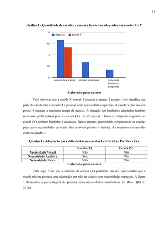Gráfico 1 - Quantidade de escadas, rampas e banheiros adaptados nas escolas X e Y
Elaborado pelos autores
Vale observar que a escola X possui 5 escadas e apenas 2 rampas. Isso significa que
parte da escola não é acessível a pessoas com necessidades especiais. A escola Y por sua vez
possui 4 escadas e nenhuma rampa de acesso. A situação dos banheiros adaptados também
mostra-se problemático pois na escola (X) existe apenas 1 banheiro adaptado enquanto na
escola (Y) nenhum banheiro é adaptado. Nesse mesmo questionário perguntamos as escolas
para quais necessidades especiais elas estavam prontas a atender. As respostas encontradas
estão no quadro 1
Quadro 1 - Adaptação para deficiências nas escolas Central (X) e Periférica (Y).
Escola (X) Escola (Y)
Necessidade Visual Não Não
Necessidade Auditiva Sim Não
Necessidade Física Não Não
Elaborado pelos autores
Cabe aqui frisar que a diretora da escola (Y) justificou em seu questionário que a
escola não era possuía uma adaptação por não ter alunos com necessidades especiais. A figura
1 demonstra a porcentagem de pessoas com necessidades locomotoras no Brasil (IBGE,
2010).
11
 