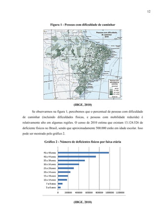 Figura 1 - Pessoas com dificuldade de caminhar
(IBGE, 2010)
Se observarmos na figura 1, percebemos que o percentual de pessoas com dificuldade
de caminhar (incluindo dificuldades físicas, e pessoas com mobilidade reduzida) é
relativamente alto em algumas regiões. O censo de 2010 estima que existam 13.124.526 de
deficiente físicos no Brasil, sendo que aproximadamente 500.000 estão em idade escolar. Isso
pode ser mostrado pelo gráfico 2.
Gráfico 2 - Número de deficientes físicos por faixa etária
(IBGE, 2010)
12
 