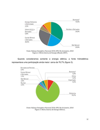 12 
Fonte: Balanço Energético Nacional 2010, EPE, Rio de Janeiro, 2010 
Figura 2: Oferta Interna de Energia (Mundo 2007). 
Quando consideramos somente a energia elétrica, a fonte hídroelétrica 
representava uma participação ainda maior: cerca de 76,7% (figura 3). 
Fonte: Balanço Energético Nacional 2010, EPE, Rio de Janeiro, 2010 
Figura 3: Oferta Interna de Energia Elétrica. 
 